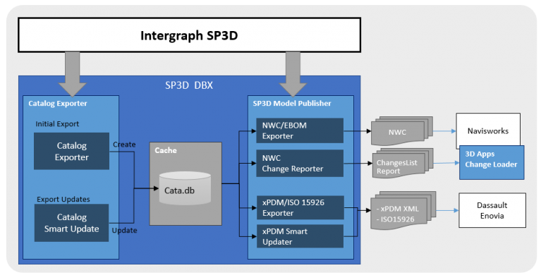 SP3D data conversion workflow